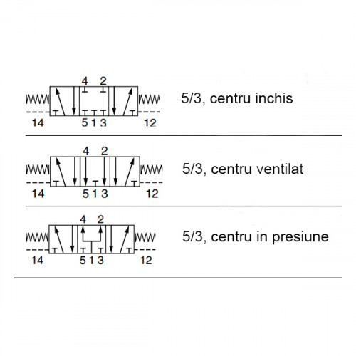 Valva ISO 5599, seria DX, cu actionare pneumatica