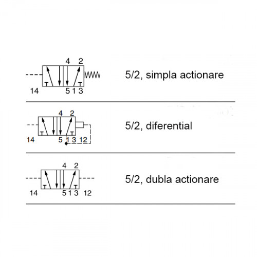 Valva ISO 5599, seria DX, cu actionare pneumatica