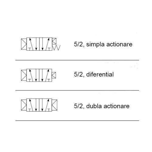 Valva ISO 5599, seria DX, cu actionare electrica