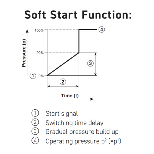 Valva soft start 2/2, actionare electrica / pneumatica, seria P31 Parker Global