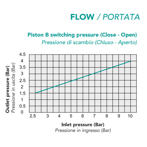Valva soft-start / shut-off, 3/2 cu ventilare, actionare electrica, seria TU-VS2