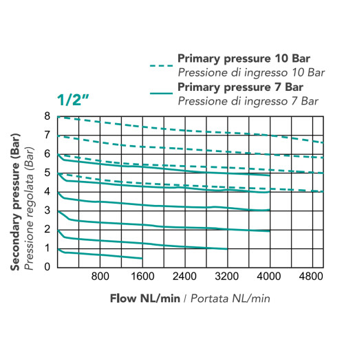 Regulator de presiune, seria TU-R4
