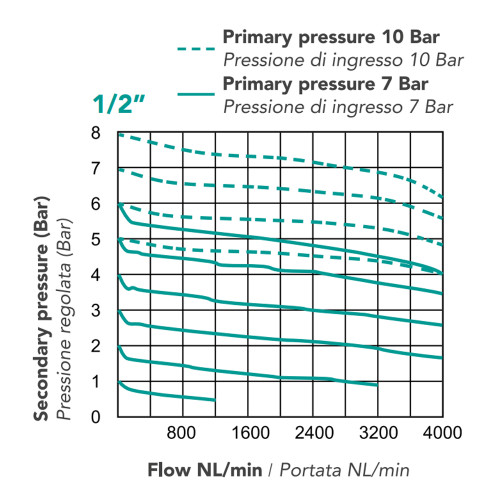 Filtru-regulator, seria TU-FR4