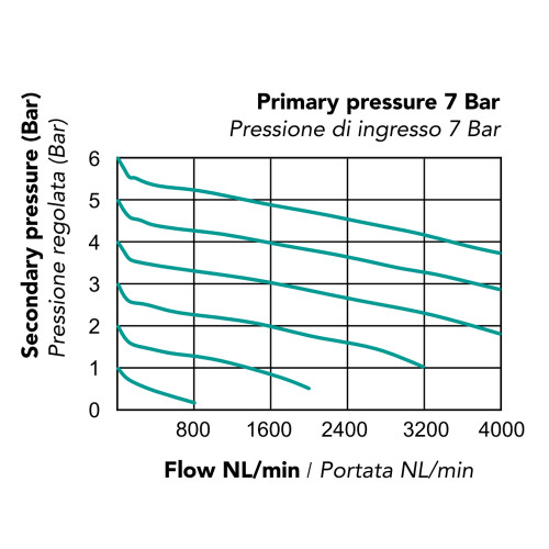 Grup preparare aer FRL compact, seria TU-FRL4