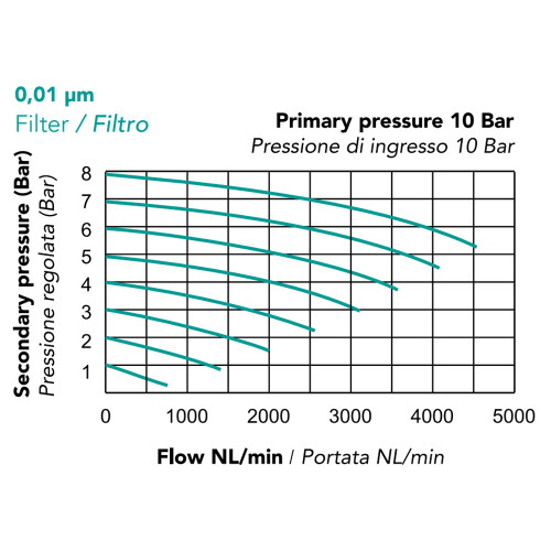 Submicrofiltru, seria TU-MMF4
