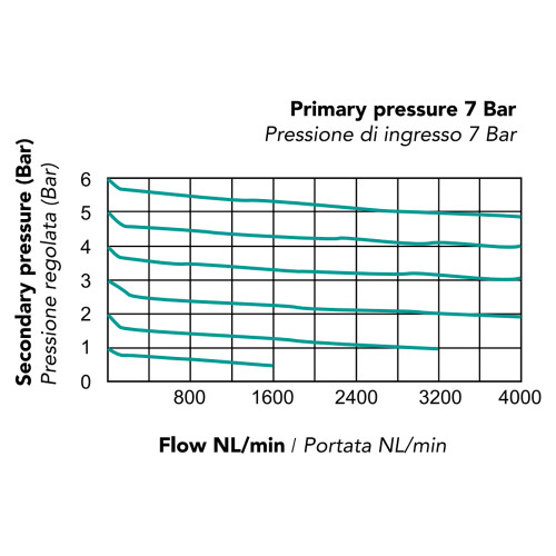 Regulator de inalta presiune, seria TU-R4H