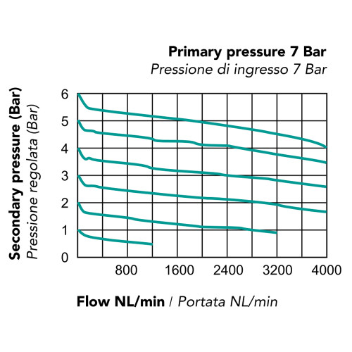 Filtru-regulator, seria TU-FR4H