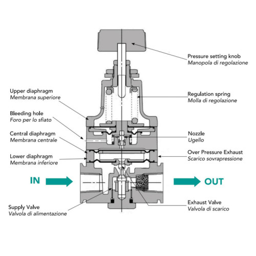 Regulator de presiune de precizie, seria HPR