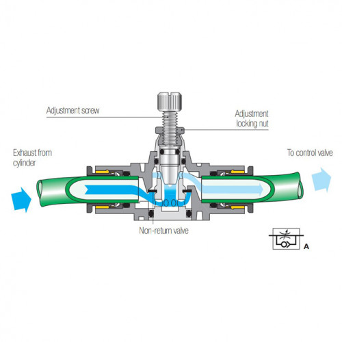 Regulator de debit unidirectional, filet interior-interior BSPP