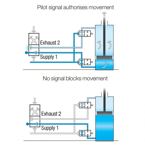 Valva 2/2 de blocare, racord push-in, filet BSPP